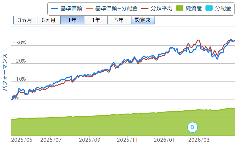 のむラップ・ファンド(積極型)|直近の基準価額の推移(2026年4月時点)