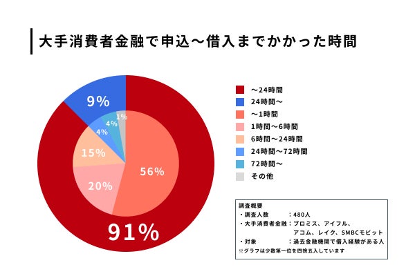 申込から借入までの時間