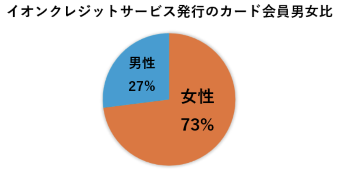 イオンクレジットサービス発行のカード会員男女比