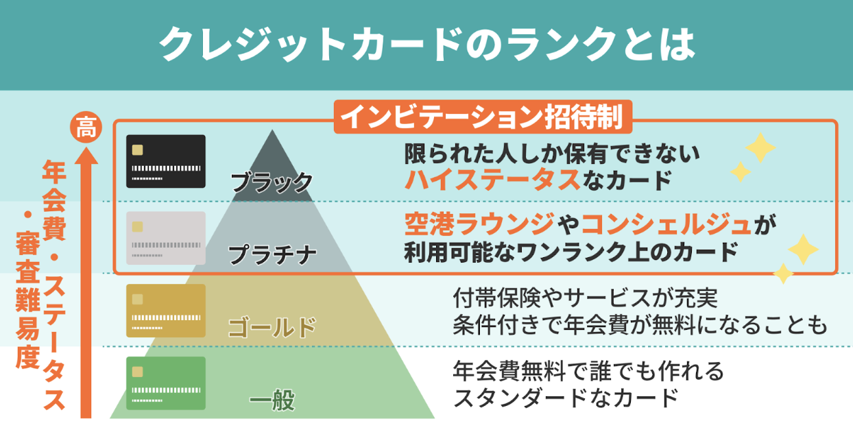 クレジットカードのランク