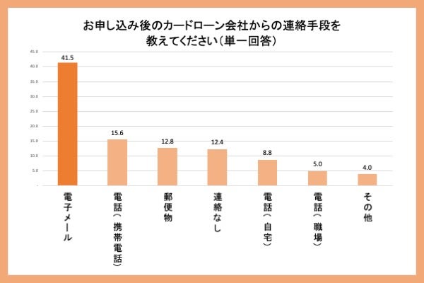 連絡手段