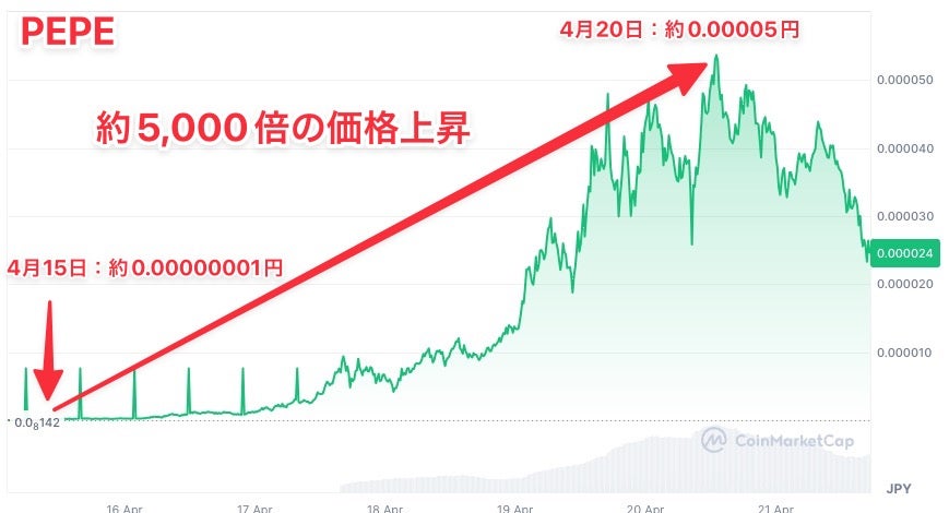 仮想通貨PEPEが5日で5000倍の価格上昇を記録した事例