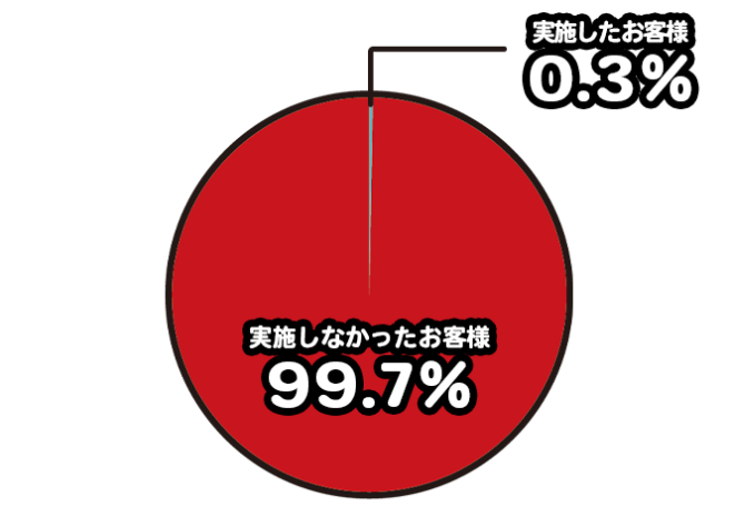 申込者の99.7%が電話による在籍確認なし