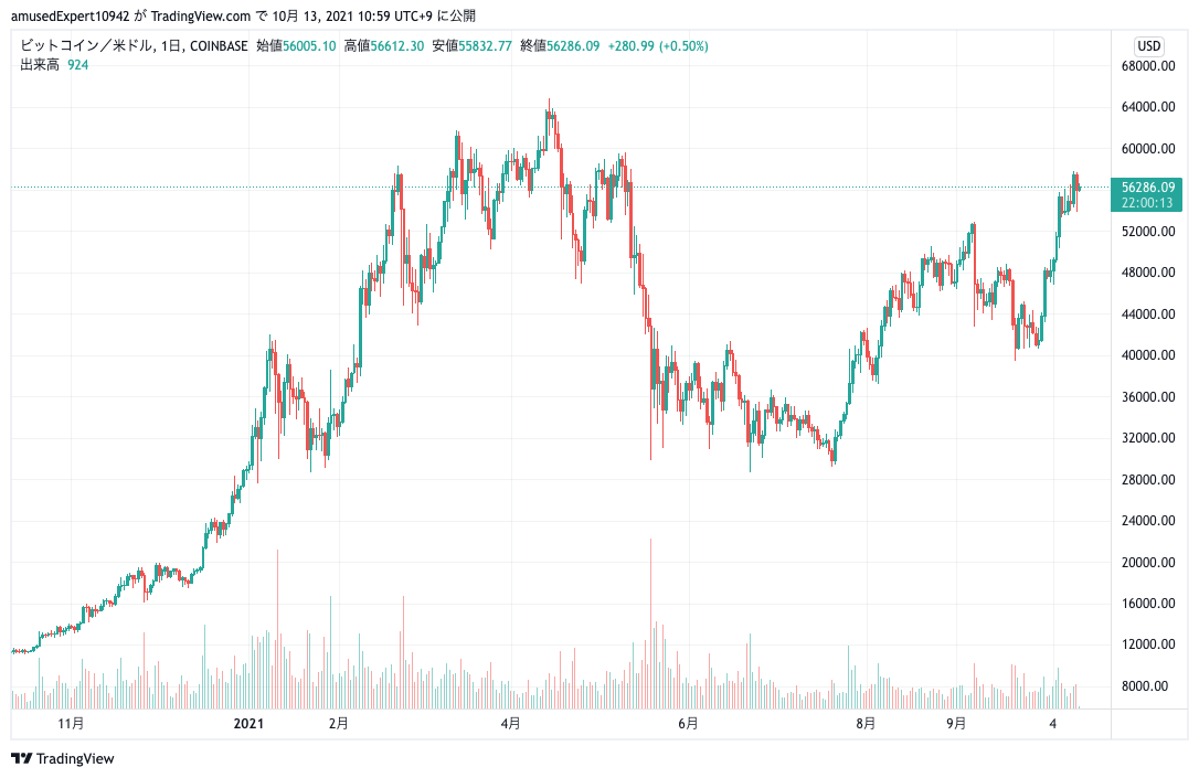 ビットコインのチャート