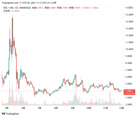 イオス, チャート