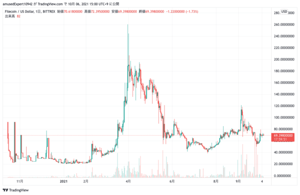ファイルコイン チャート