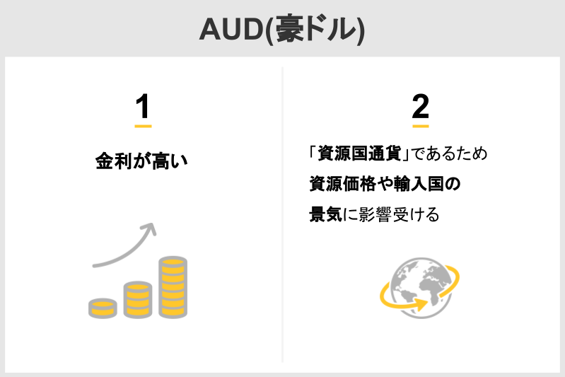 AUD(豪ドル)