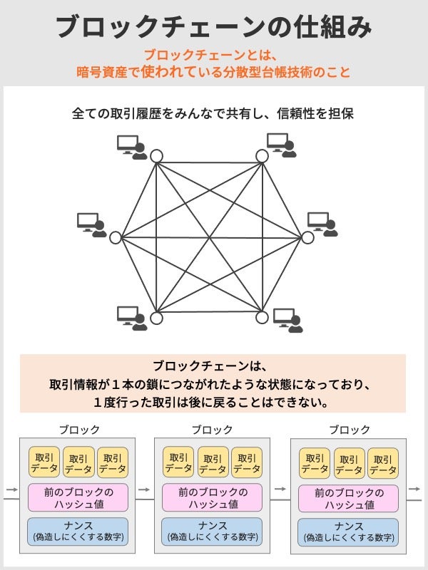 ブロックチェーンの仕組み:全ての取引履歴をみんなで共有し、信頼性を担保