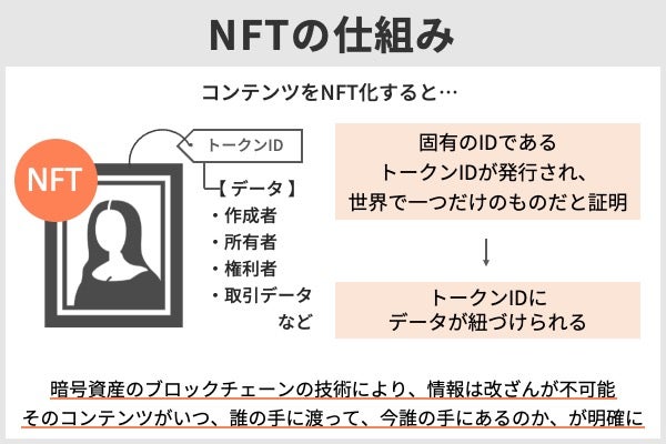 NFTの仕組み:ブロックチェーン技術により、情報は改ざんが不可能。そのコンテンツがいつ、誰の手に渡って、今誰の手にあるのか、が明確に