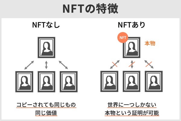 NFTの特徴：世界に1つしかない本物という証明が可能