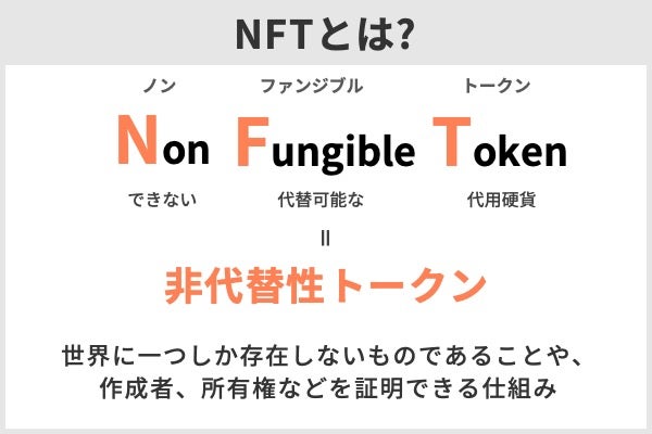 “NFT(Non-Fungible Token)とは、非代替性トークン。世界に１つしか存在しないものであることや、作成者、所有権などを証明できる仕組み”