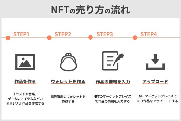 NFTの売り方の流れ