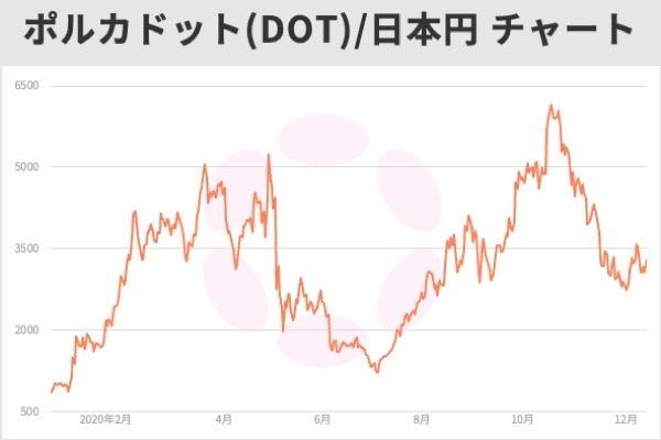 ポルカドット チャート