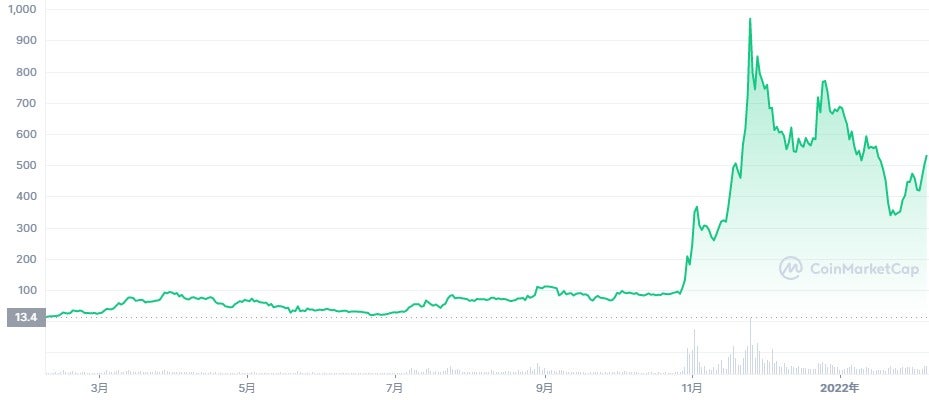 サンド,チャート