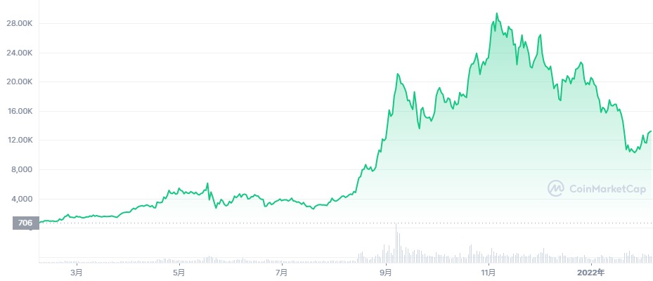 Solの今後の見通しは イーサリアムキラーとして注目される理由を解説 Net Money 個人投資家のための経済金融メディア Solの今後の見通しは イーサリアムキラーとして注目される理由を解説 Net Money 個人投資家のための経済金融メディア