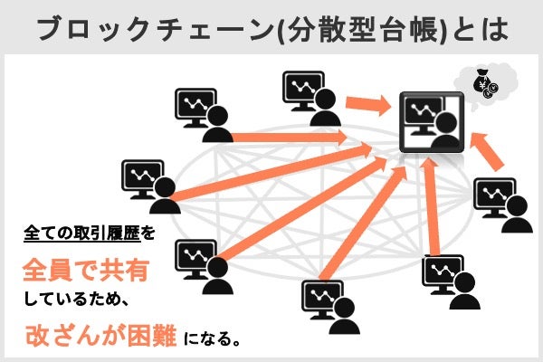 ブロックチェーン技術とは