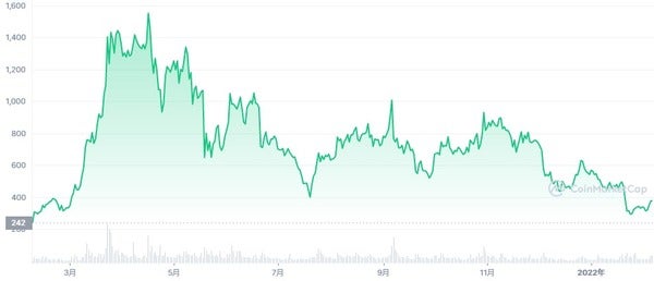 シータ(THETA) チャート