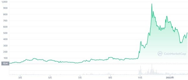 サンドボックス(SAND) チャート