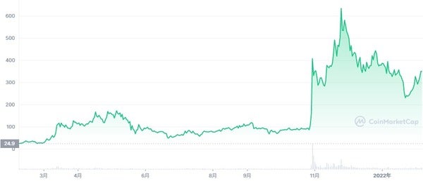 マナ(MANA) チャート