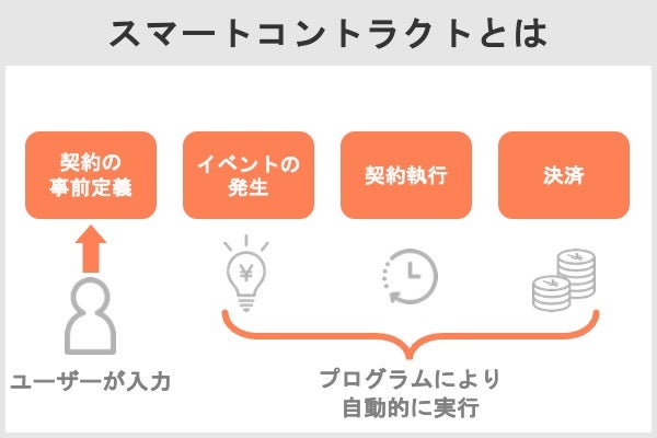 スマートコントラクトの仕組み-ユーザーが契約の事前定義を入力すると、イベントの発生・契約執行・決済がプログラムにより自動的に実行される