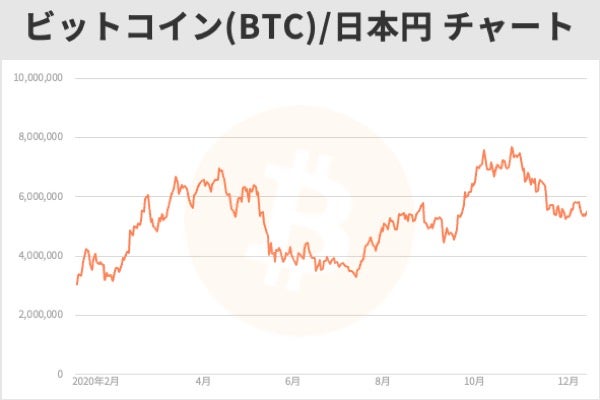 “ビットコインのチャート”