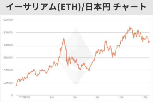 “イーサリアムのチャート”