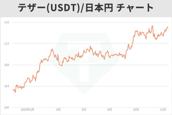 テザーのチャート