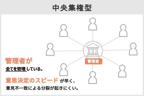 仮想通貨,中央集権型