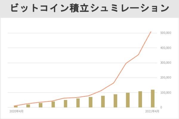 暗号資産, 積み立て