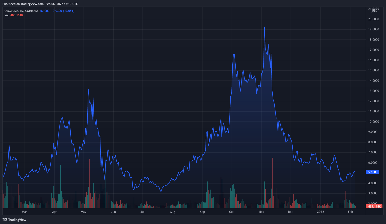 OMG,チャート,価格高騰