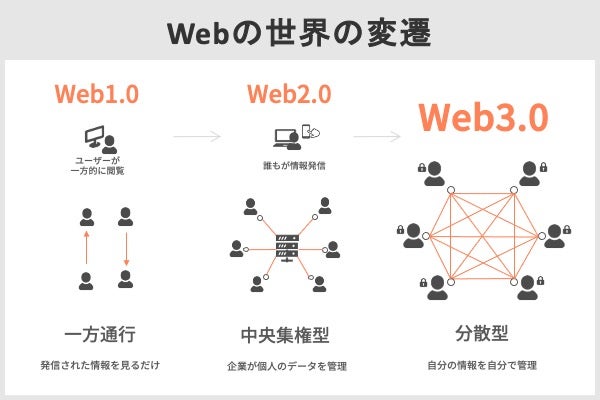 “Webの世界の変遷”