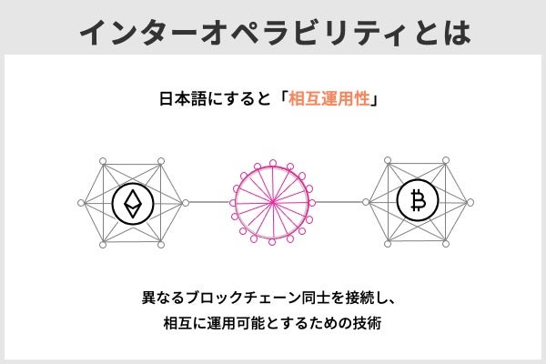“インターオペラビリティ”