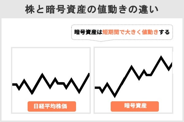 “株と暗号資産の値動きの違い”