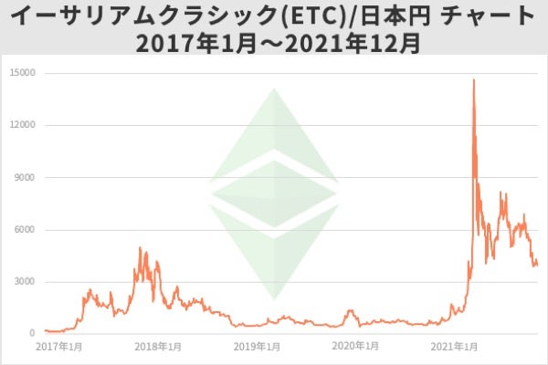 イーサリアムクラシック,チャート