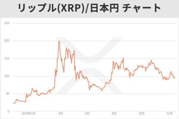 “リップルのチャート”