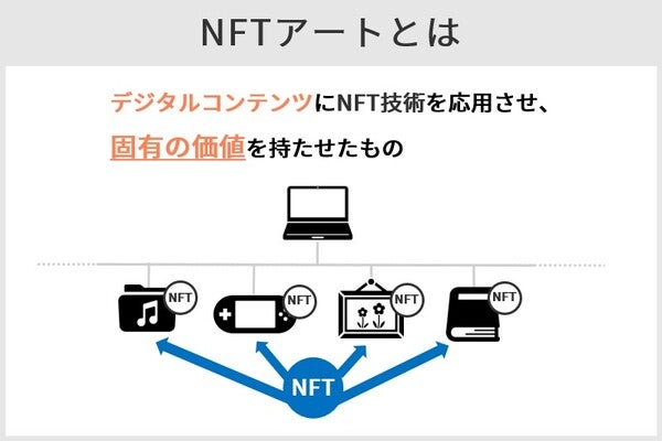 “NFTアートとは、デジタルコンテンツにNFT技術を応用させ、固有の価値を持たせたもの”