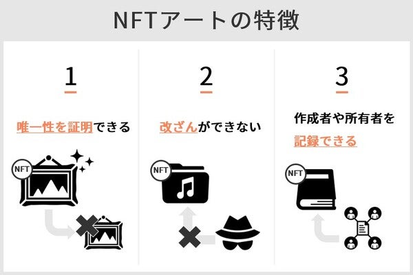 “NFTアートの特徴3つ:唯一性を証明できる、改ざんができない、作成者や所有者を記録できる”