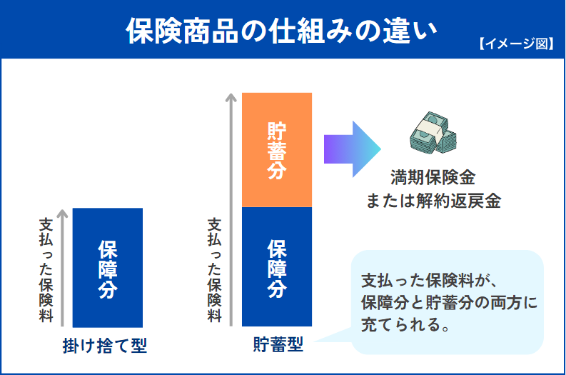 保険商品の仕組みの違い