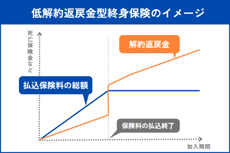 低解約返戻金型終身保険のイメージ