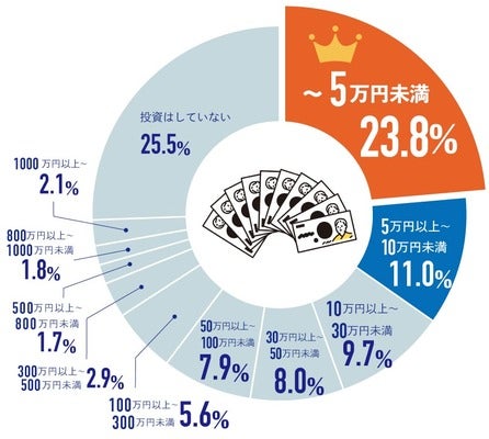 2011年10月アンケート結果|実際に暗号資産に投資している金額