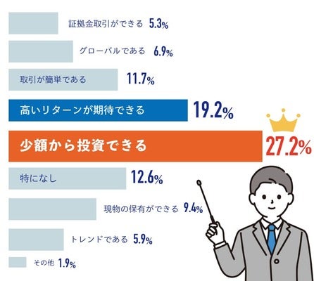 2011年10月アンケート結果|暗号資産（仮想通貨）の投資に魅力を感じる点