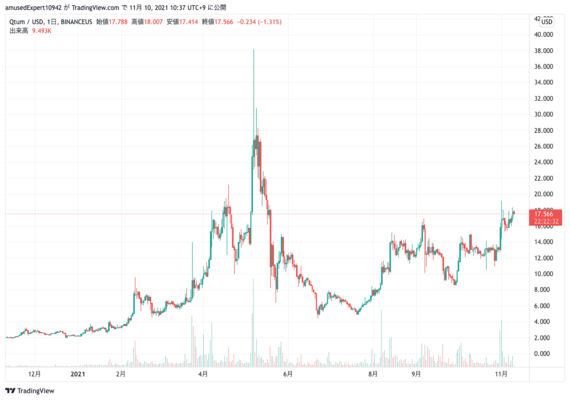 QTUM,チャート,クアンタム