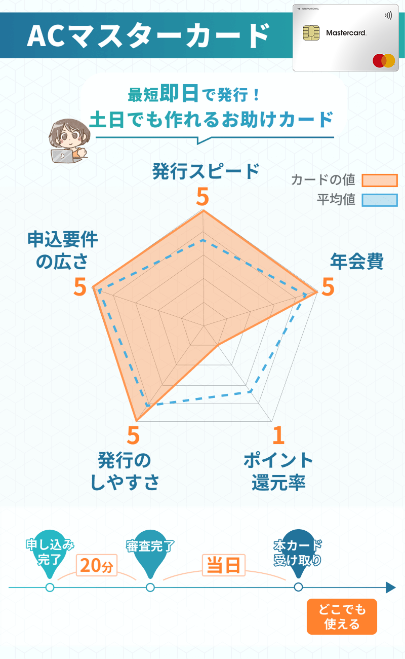インフォグラフィック_チャート_ACマスターカード