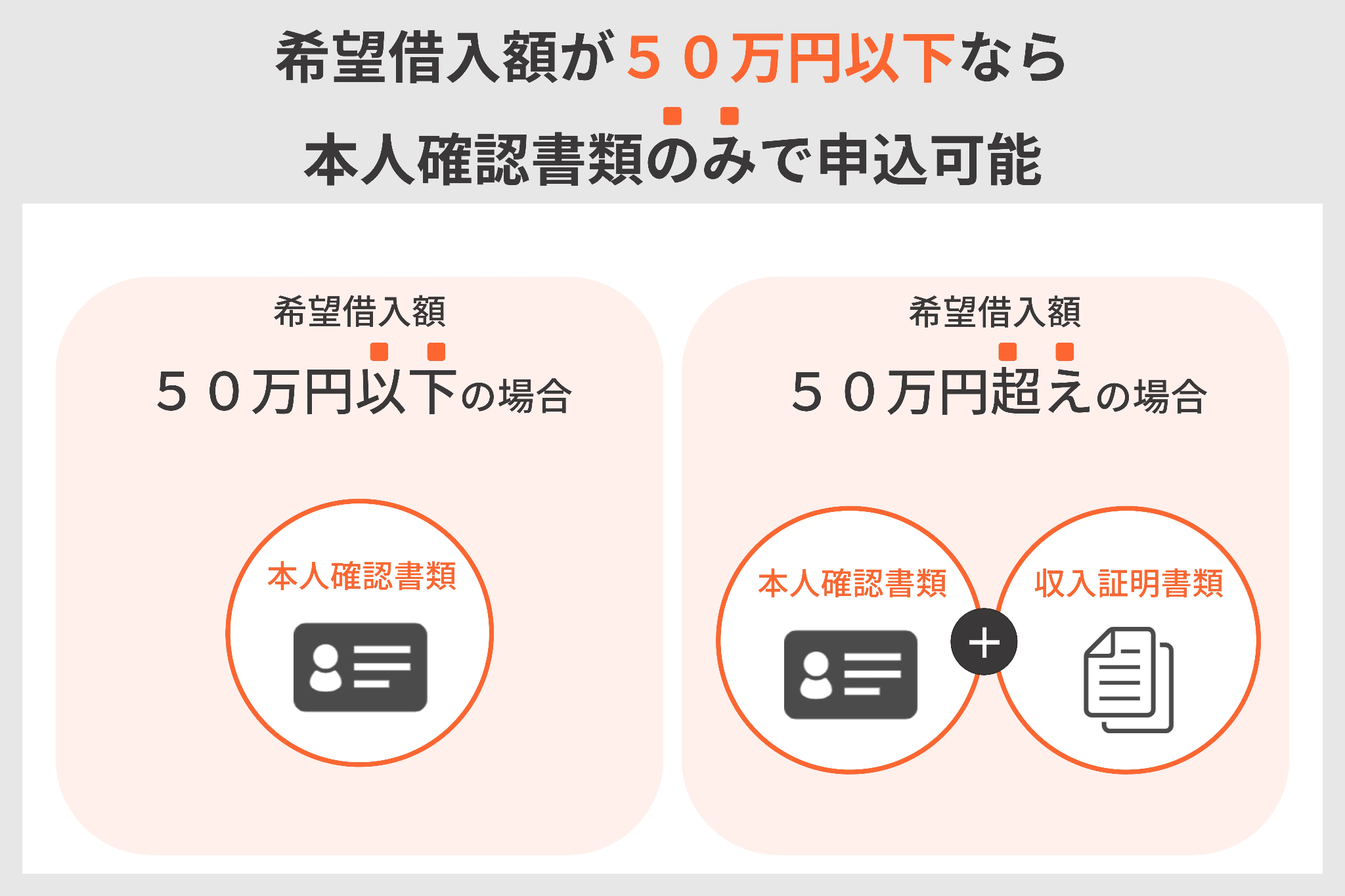 借入れ希望額を50万円以下にする
