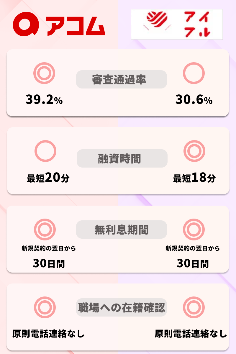 アコムとアイフルの比較