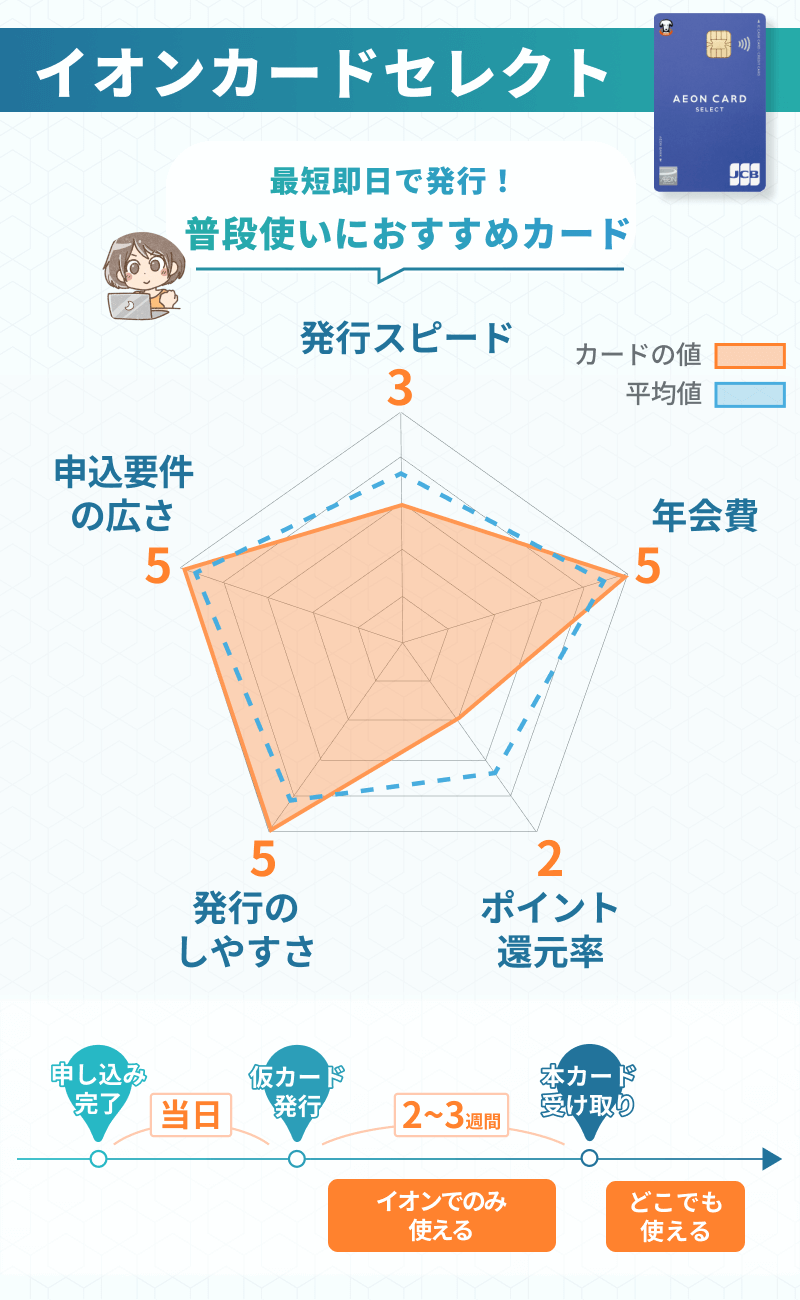 インフォグラフィック_チャート_イオンカードセレクト