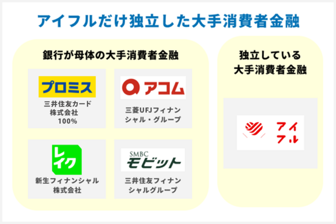 アイフルは銀行のグループに属さない独立系の消費者金融