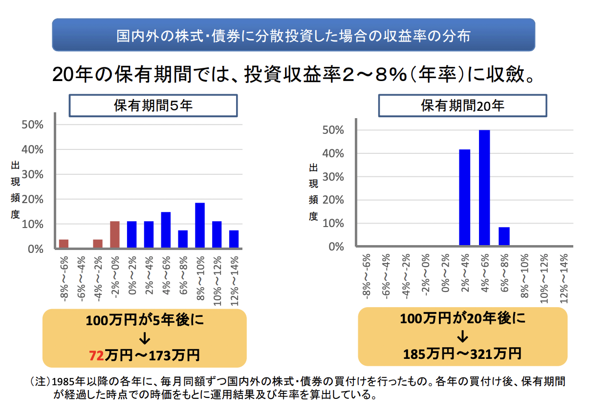 国内外の株式・債券に分散投資した場合の収益率の分布