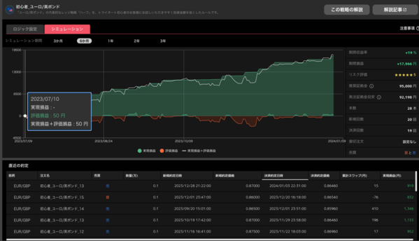 トライオートFX「初心者_ユーロ/英ポンド」のシミュレーション