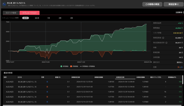 トライオートFX「初心者_豪ドル/NZドル」のシミュレーション